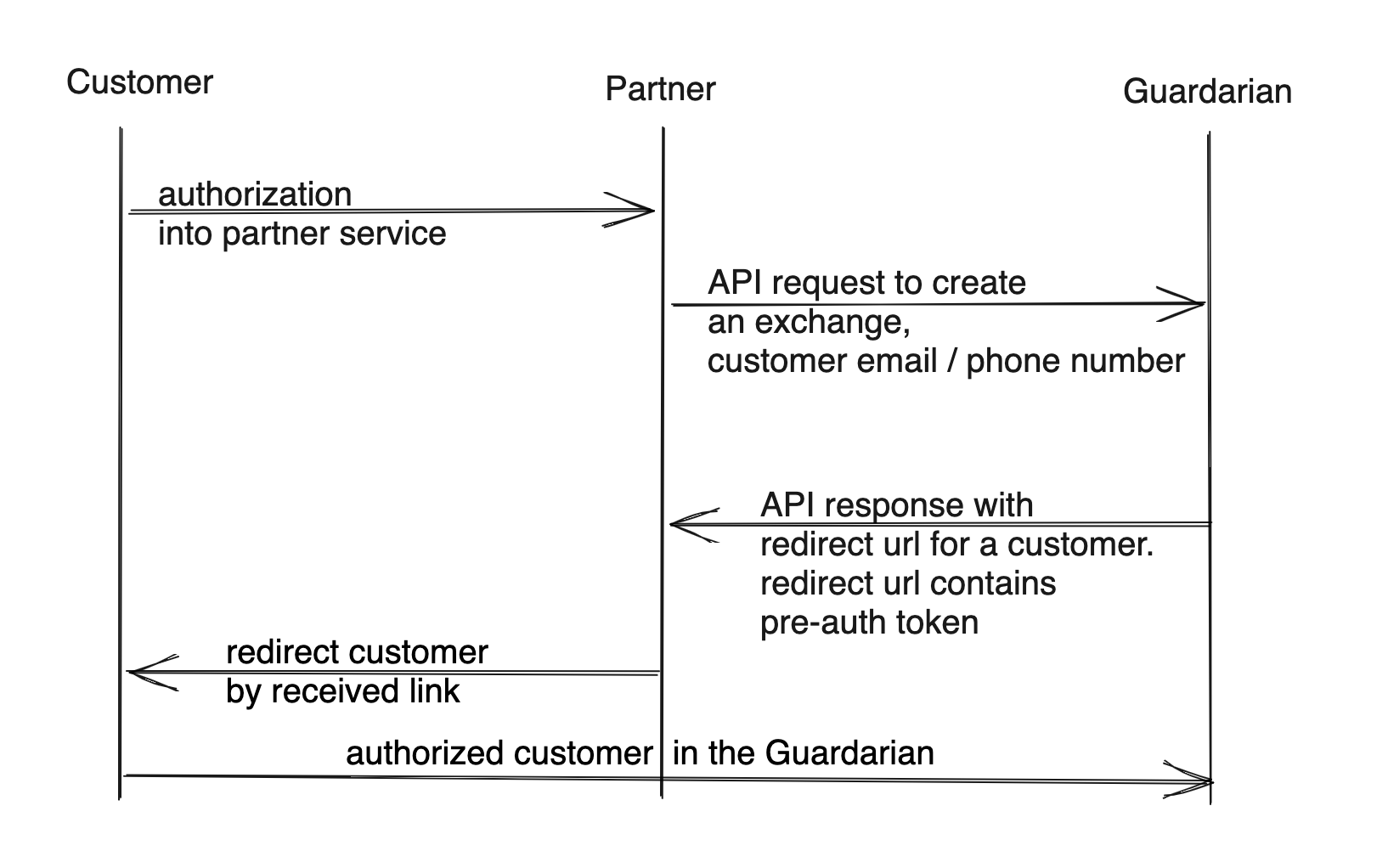Pre-authorization flow example