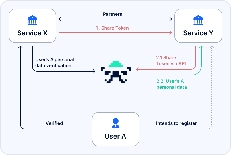 Sumsub integration schema